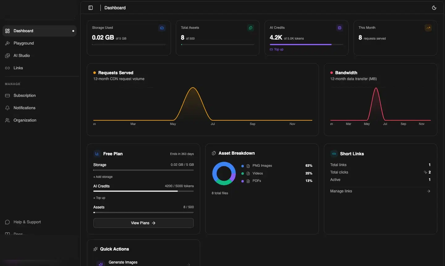 CDNZero Dashboard — metrics, charts, and asset breakdown